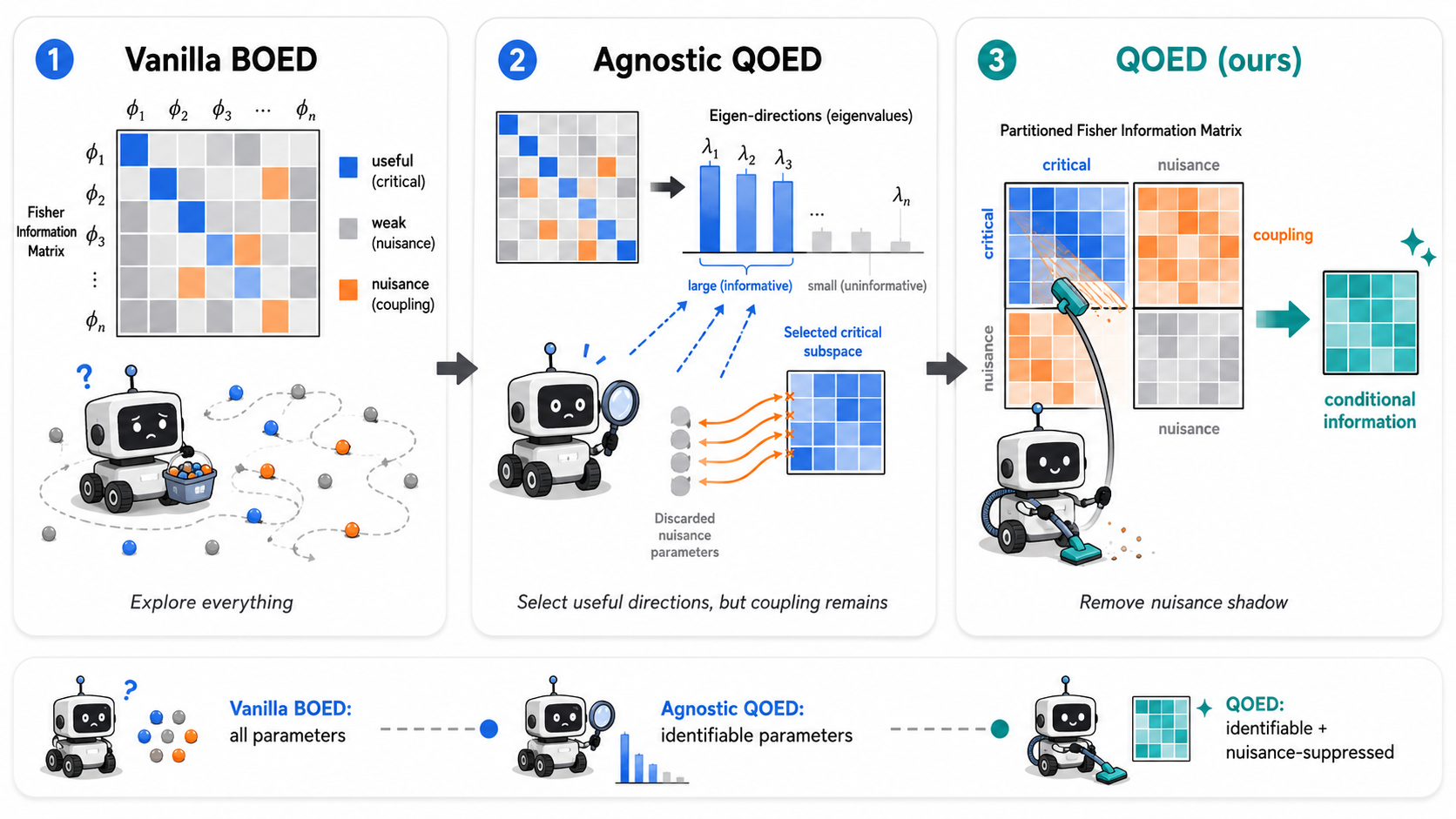 A vivid visualization of the QOED method.
